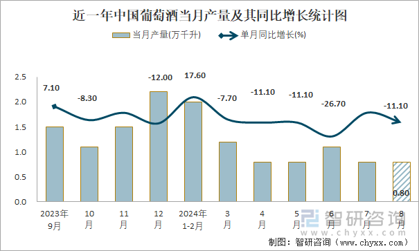 近一年中国葡萄酒当月产量及其同比增长统计图