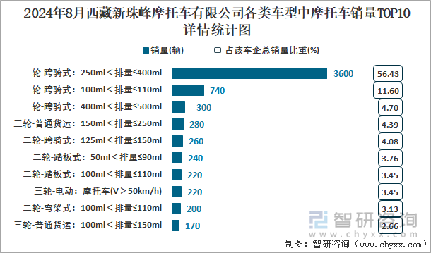 2024年8月西藏新珠峰摩托车有限公司各类车型中摩托车销量TOP10详情统计图