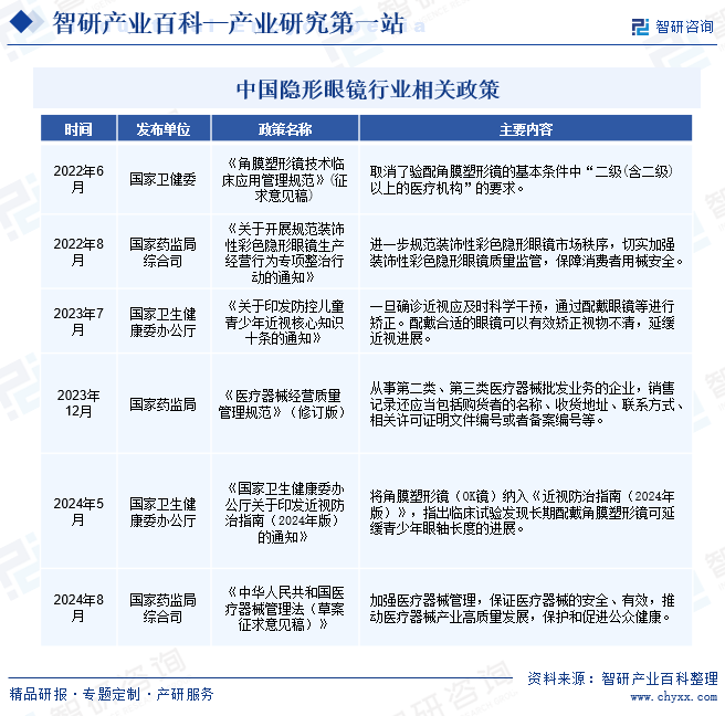 中国隐形眼镜行业相关政策