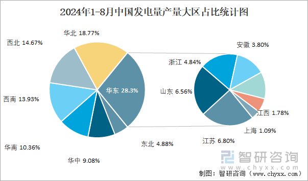 2024年1-8月中国发电量产量大区占比统计图