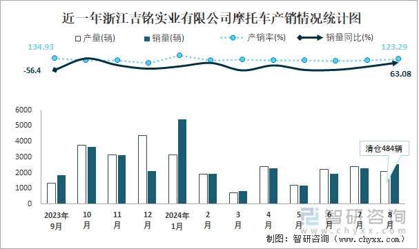 近一年浙江吉铭实业有限公司摩托车产销情况统计图