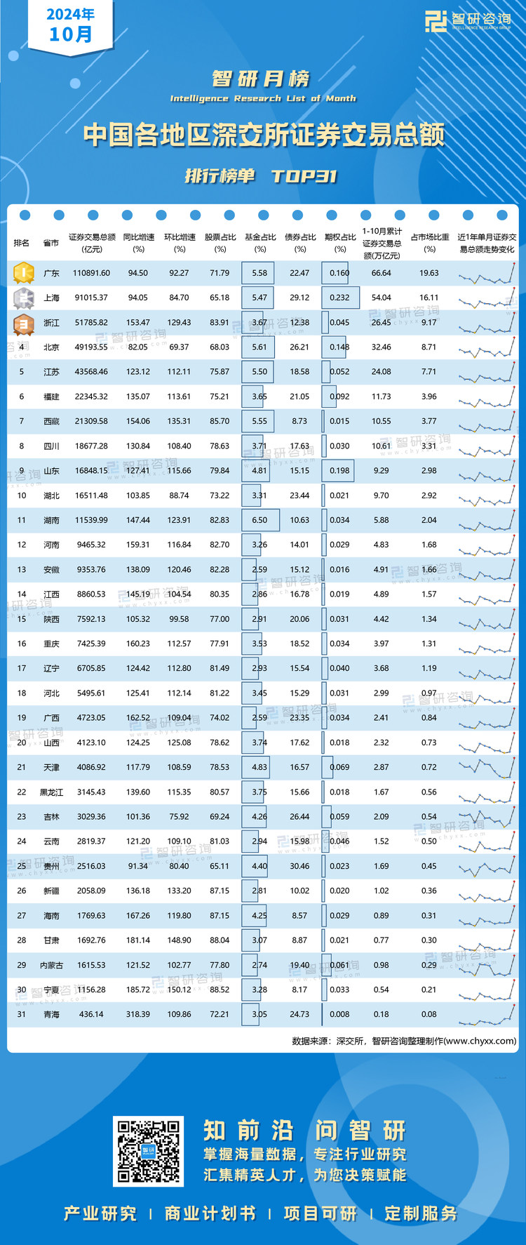 1110：2024年10月深交所各地区证券交易总额排行榜-二维码