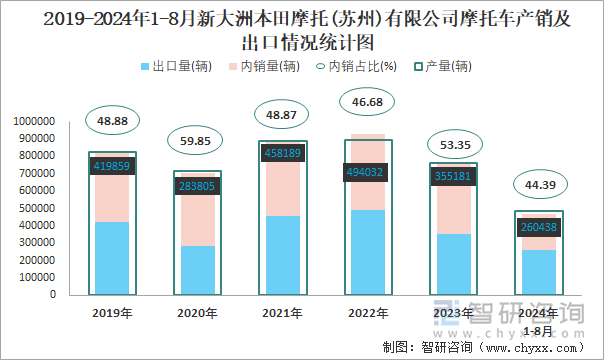 2019-2024年1-8月新大洲本田摩托(苏州)有限公司摩托车产销及出口情况统计图