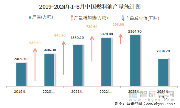 2019-2024年1-8月中国燃料油产量统计图