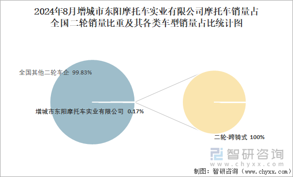 2024年8月增城市东阳摩托车实业有限公司摩托车销量占全国二轮销量比重及其各类车型销量占比统计图