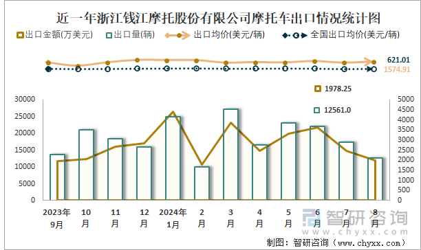 近一年浙江钱江摩托股份有限公司摩托车出口情况统计图