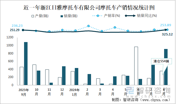 近一年浙江日雅摩托车有限公司摩托车产销情况统计图