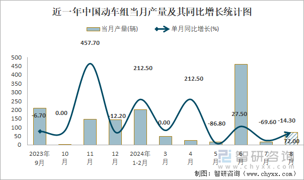 近一年中国动车组当月产量及其同比增长统计图