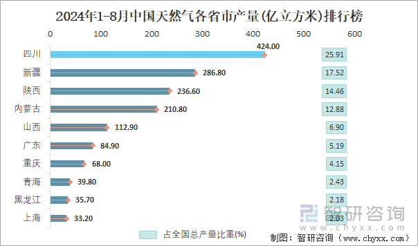 2024年1-8月中国天然气各省市产量排行榜