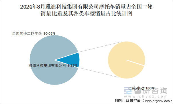 2024年8月雅迪科技集团有限公司摩托车销量占全国二轮销量比重及其各类车型销量占比统计图