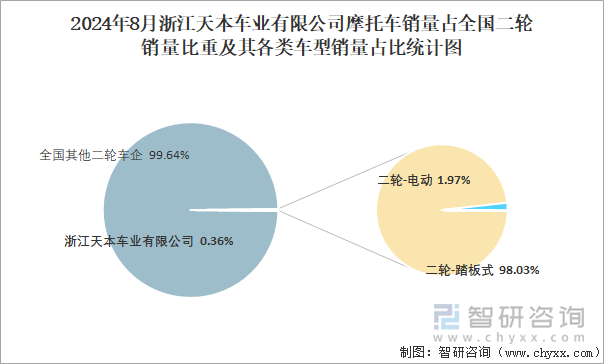 2024年8月浙江天本车业有限公司摩托车销量占全国二轮销量比重及其各类车型销量占比统计图