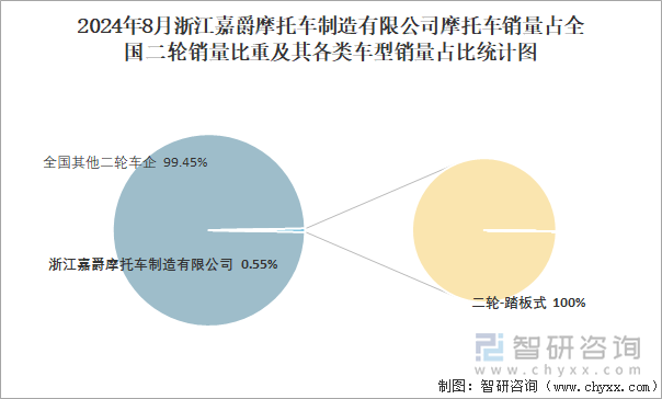 2024年8月浙江嘉爵摩托车制造有限公司摩托车销量占全国二轮销量比重及其各类车型销量占比统计图