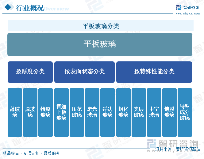 平板玻璃分类