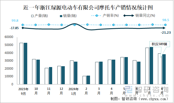 近一年浙江绿源电动车有限公司摩托车产销情况统计图