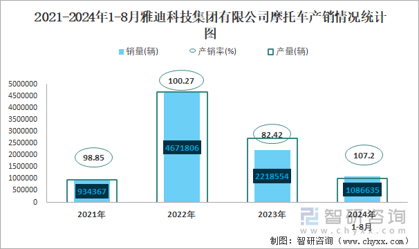 2021-2024年1-8月雅迪科技集团有限公司摩托车产销情况统计图