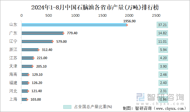 2024年1-8月中国石脑油各省市产量排行榜