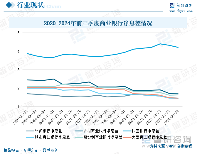 2020-2024年前三季度商业银行净息差情况