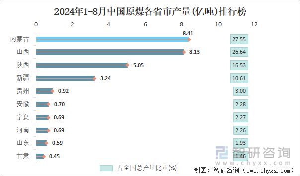 2024年1-8月中国原煤各省市产量排行榜