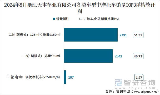 2024年8月浙江天本车业有限公司各类车型中摩托车销量TOP3详情统计图