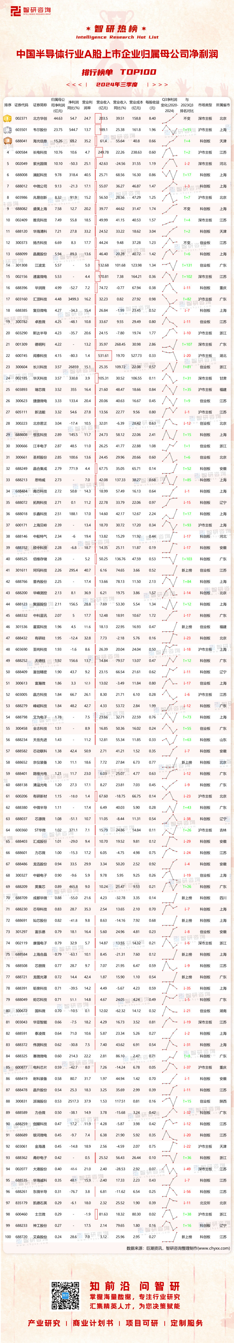 1110：2024Q3中国半导体行业A股上市企业净利润-二维码