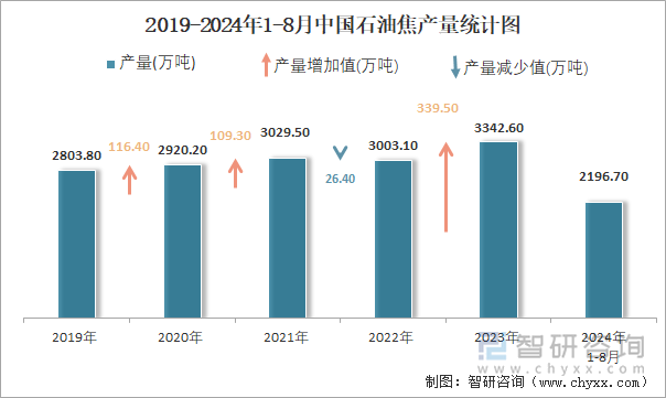 2019-2024年1-8月中国石油焦产量统计图