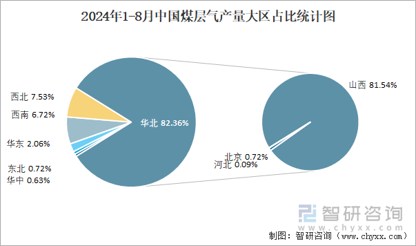 2024年1-8月中国煤层气产量大区占比统计图