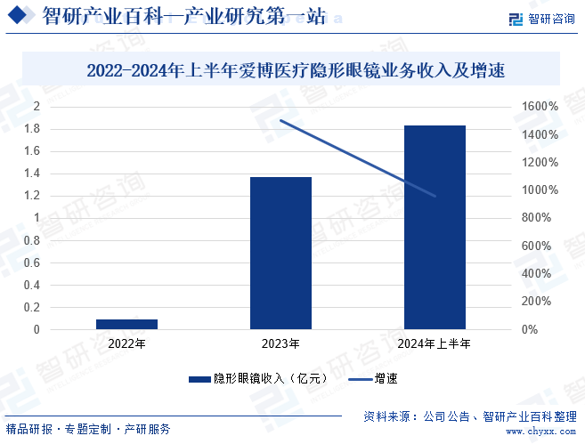 2022-2024年上半年爱博医疗隐形眼镜业务收入及增速