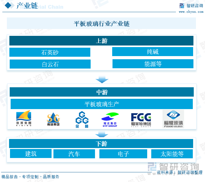 平板玻璃行业产业链 