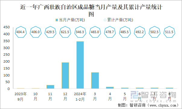 近一年广西壮族自治区成品糖当月产量及其累计产量统计图