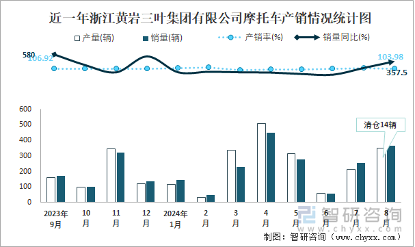 近一年浙江黄岩三叶集团有限公司摩托车产销情况统计图