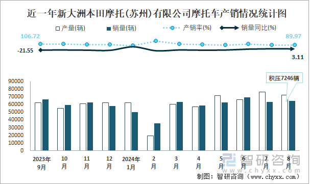 近一年新大洲本田摩托(苏州)有限公司摩托车产销情况统计图