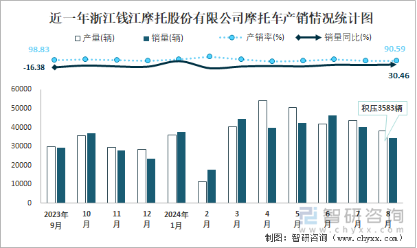 近一年浙江钱江摩托股份有限公司摩托车产销情况统计图