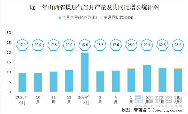 近一年山西省煤层气当月产量及其同比增长统计图