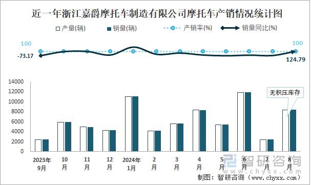 近一年浙江嘉爵摩托车制造有限公司摩托车产销情况统计图