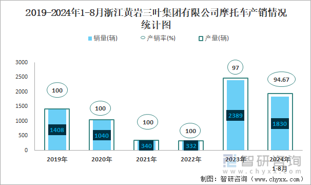 2019-2024年1-8月浙江黄岩三叶集团有限公司摩托车产销情况统计图