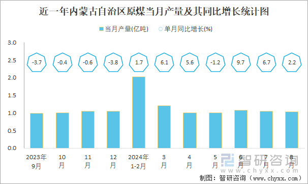 近一年内蒙古自治区原煤当月产量及其同比增长统计图