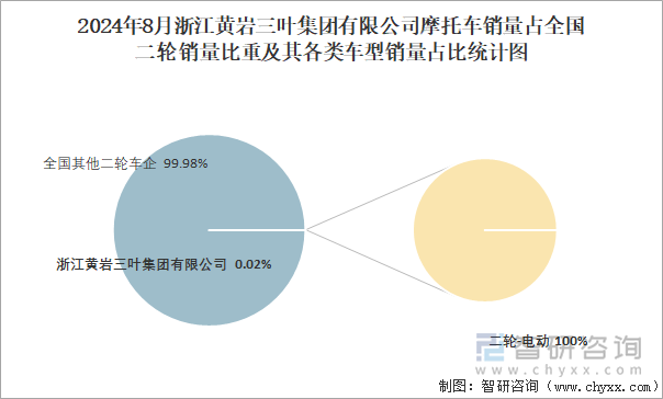 2024年8月浙江黄岩三叶集团有限公司摩托车销量占全国二轮销量比重及其各类车型销量占比统计图