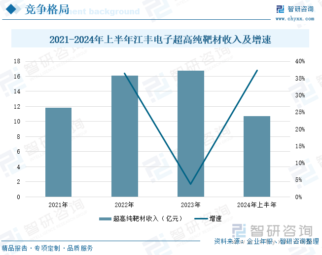 2021-2024年上半年江丰电子超高纯靶材收入及增速