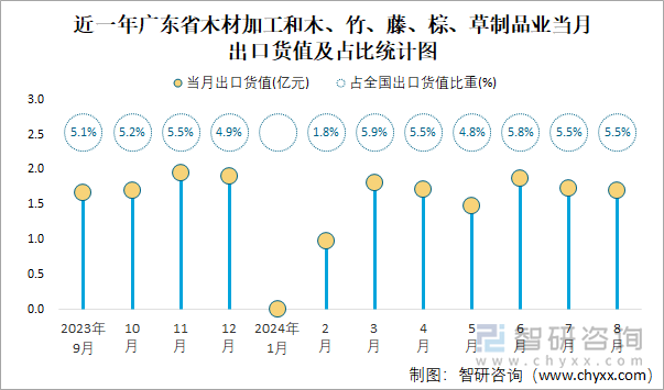 近一年广东省木材加工和木、竹、藤、棕、草制品业当月出口货值及占比统计图