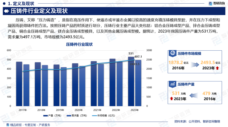 压铸，又称“压力铸造”，是指在高压作用下，使液态或半液态金属以较高的速度充填压铸模具型腔，并在压力下成型和凝固而获得铸件的方法。按照压铸产品的材质进行划分，压铸行业主要产品大类包括：铝合金压铸成型产品、锌合金压铸成型产品、铜合金压铸成型产品、镁合金压铸成型模具，以及其他金属压铸成型模。据统计，2023年我国压铸件产量为531万吨，需求量为497.1万吨，市场规模为2493.5亿元。