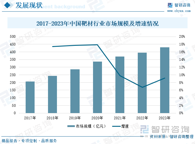 2017-2023年中国靶材行业市场规模及增速情况