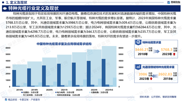 近年来，在特定场景下，满足网络建设高速、集约、可靠要求的骨架式光纤带光缆、微型光缆、气吹光缆、市场需求快速增长。同时，近年来高铁、轨道交通、太阳能、风能、海洋开发、石油、矿井、国防等行业的不断发展，对光电复合光缆、传感光缆、油井光缆、矿用光缆等专用特种光缆的需求也与日俱增，行业的发展前景广阔。