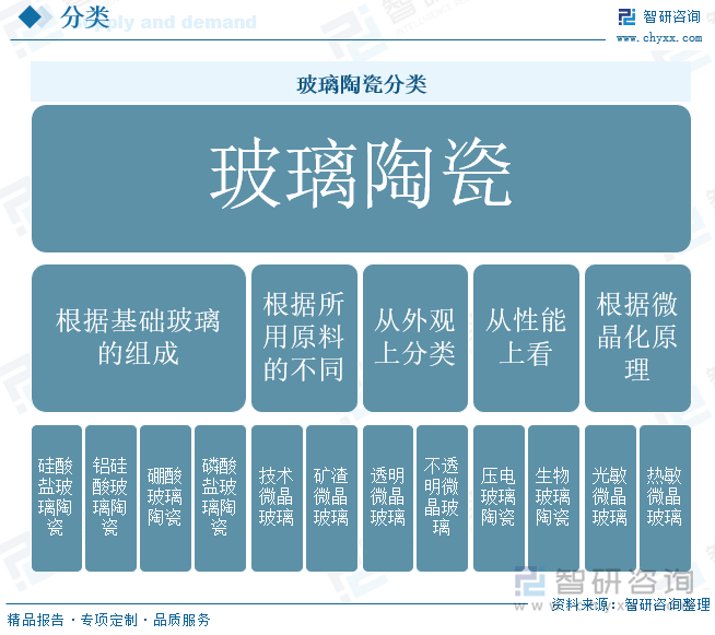 玻璃陶瓷分类