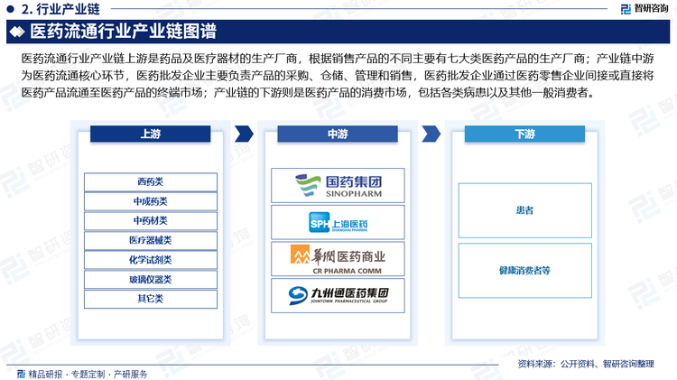 医药流通行业产业链上游是药品及医疗器材的生产厂商，根据销售产品的不同主要有七大类医药产品的生产厂商，分别是西药类、中成药类、中药材类、医疗器械类、化学试剂类、玻璃仪器类以及其他类；产业链中游为医药流通核心环节，医药批发企业主要负责产品的采购、仓储、管理和销售，医药批发企业通过医药零售企业间接或直接将医药产品流通至医药产品的终端市场，包括医院、社区诊所等医疗机构，以及零售药店、医药电商等；产业链的下游则是医药产品的消费市场，包括各类病患以及其他一般消费者。