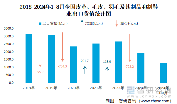 2018-2024年1-8月全国皮革、毛皮、羽毛及其制品和制鞋业出口货值统计图