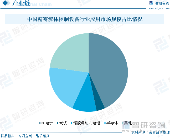 中國精密流體控制設(shè)備行業(yè)應(yīng)用市場規(guī)模占比情況