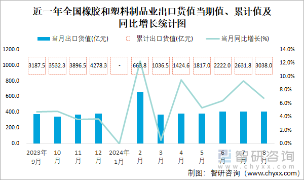 近一年全国橡胶和塑料制品业出口货值当期值、累计值及同比增长统计图