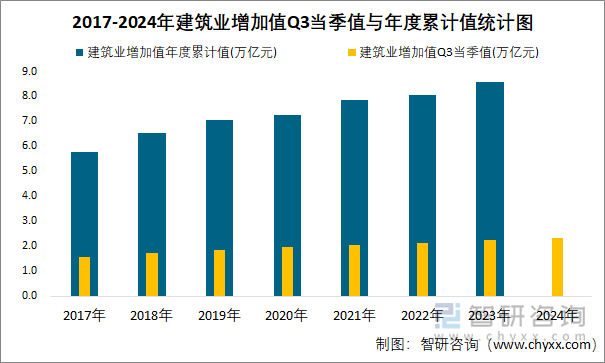 2017-2024年建筑业增加值Q3当季值与年度累计值统计图