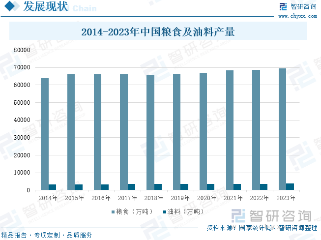 2014-2023年中国粮食及油料产量