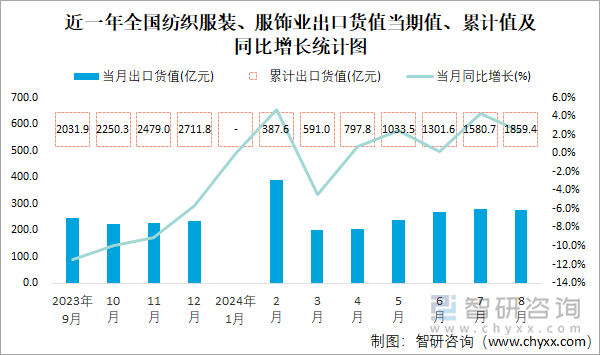 近一年全国纺织服装、服饰业出口货值当期值、累计值及同比增长统计图